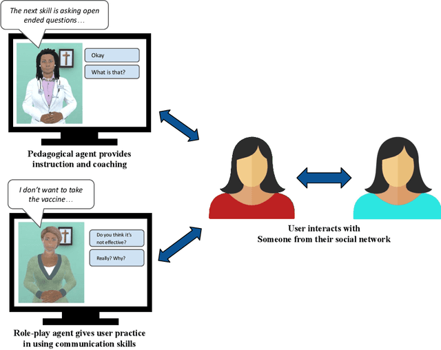 Figure 1 for Virtual Agent-Based Communication Skills Training to Facilitate Health Persuasion Among Peers