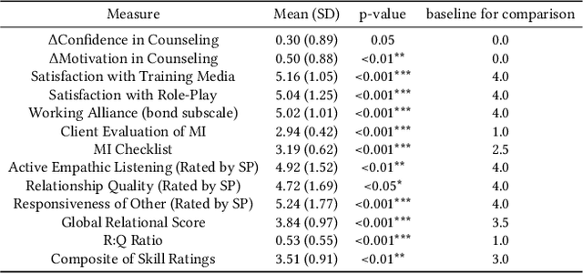 Figure 4 for Virtual Agent-Based Communication Skills Training to Facilitate Health Persuasion Among Peers