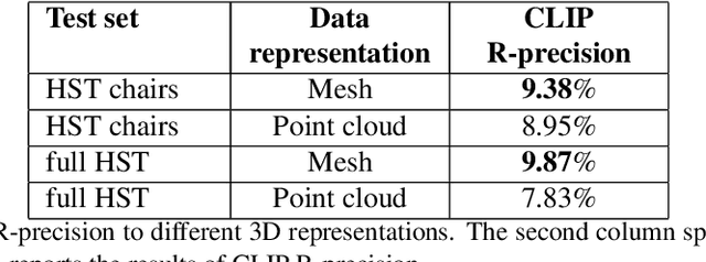 Figure 4 for Looking at words and points with attention: a benchmark for text-to-shape coherence