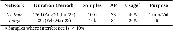 Figure 1 for Cross-network transferable neural models for WLAN interference estimation