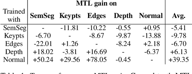 Figure 2 for "It's a Match!" -- A Benchmark of Task Affinity Scores for Joint Learning