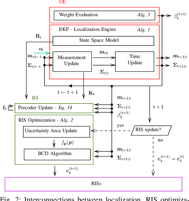 Figure 4 for RIS-aided User Tracking in Near-Field MIMO Systems: Joint Precoding Design and RIS Optimization
