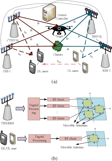 Figure 1 for Movable Antenna Enhanced Networked Full-Duplex Integrated Sensing and Communication System