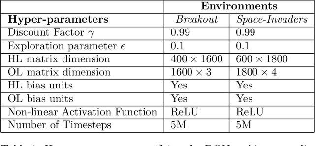 Figure 2 for On the Interplay Between Sparsity and Training in Deep Reinforcement Learning