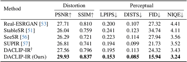 Figure 1 for Photo-Realistic Image Restoration in the Wild with Controlled Vision-Language Models