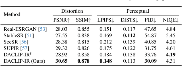 Figure 3 for Photo-Realistic Image Restoration in the Wild with Controlled Vision-Language Models