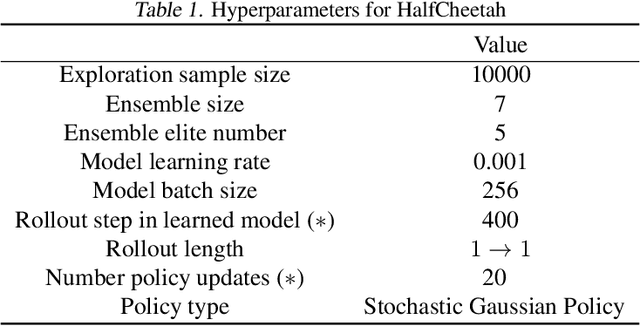 Figure 2 for The Virtues of Laziness in Model-based RL: A Unified Objective and Algorithms