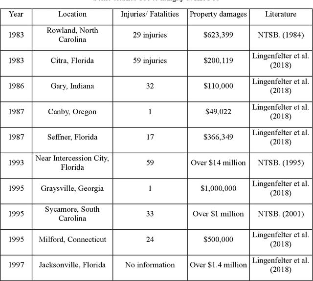 Figure 1 for Network Level Evaluation of Hangup Susceptibility of HRGCs using Deep Learning and Sensing Techniques: A Goal Towards Safer Future