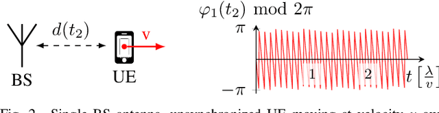 Figure 2 for Leveraging the Doppler Effect for Channel Charting