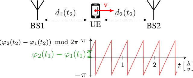 Figure 3 for Leveraging the Doppler Effect for Channel Charting