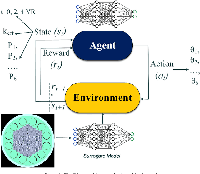 Figure 3 for Multistep Criticality Search and Power Shaping in Microreactors with Reinforcement Learning