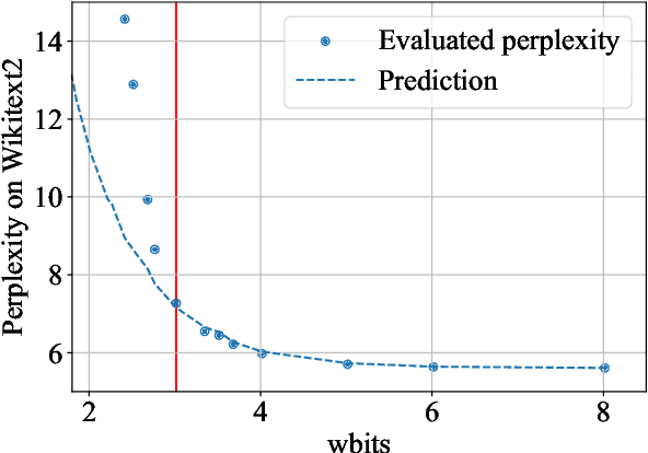 Figure 1 for Pushing the Limits of Large Language Model Quantization via the Linearity Theorem