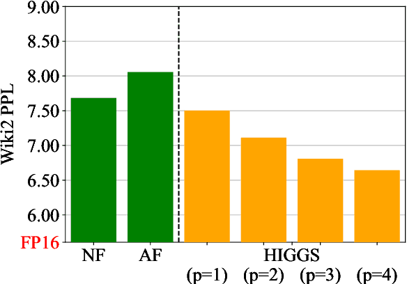 Figure 3 for Pushing the Limits of Large Language Model Quantization via the Linearity Theorem