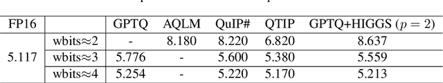 Figure 4 for Pushing the Limits of Large Language Model Quantization via the Linearity Theorem