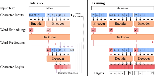 Figure 1 for Hierarchical Autoregressive Transformers: Combining Byte-~and Word-Level Processing for Robust, Adaptable Language Models