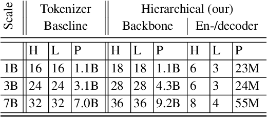 Figure 4 for Hierarchical Autoregressive Transformers: Combining Byte-~and Word-Level Processing for Robust, Adaptable Language Models