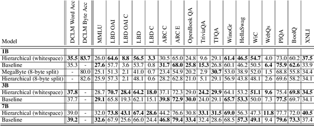 Figure 2 for Hierarchical Autoregressive Transformers: Combining Byte-~and Word-Level Processing for Robust, Adaptable Language Models