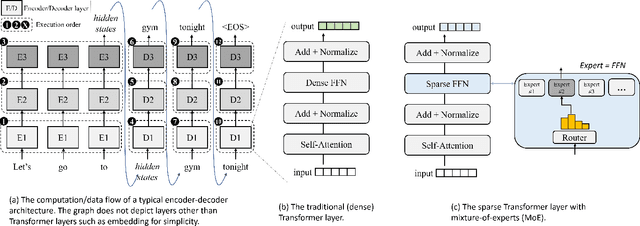 Figure 1 for EdgeMoE: Fast On-Device Inference of MoE-based Large Language Models