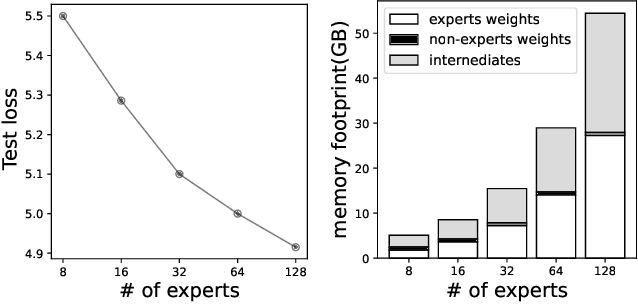 Figure 3 for EdgeMoE: Fast On-Device Inference of MoE-based Large Language Models