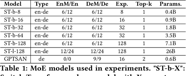 Figure 2 for EdgeMoE: Fast On-Device Inference of MoE-based Large Language Models