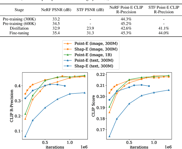 Figure 2 for Shap-E: Generating Conditional 3D Implicit Functions
