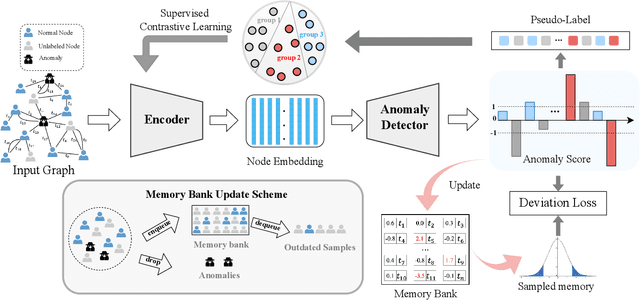 Figure 3 for SAD: Semi-Supervised Anomaly Detection on Dynamic Graphs