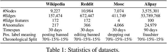 Figure 2 for SAD: Semi-Supervised Anomaly Detection on Dynamic Graphs