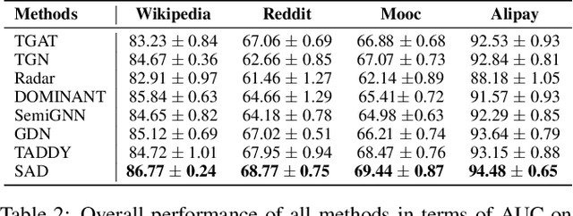 Figure 4 for SAD: Semi-Supervised Anomaly Detection on Dynamic Graphs