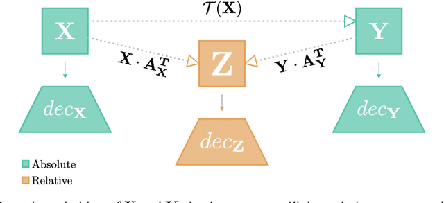 Figure 1 for Latent Space Translation via Semantic Alignment