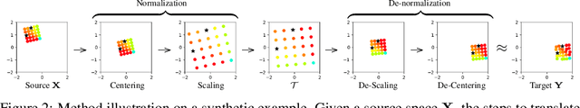 Figure 3 for Latent Space Translation via Semantic Alignment