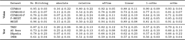 Figure 2 for Latent Space Translation via Semantic Alignment