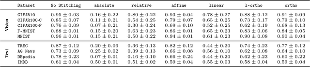 Figure 4 for Latent Space Translation via Semantic Alignment