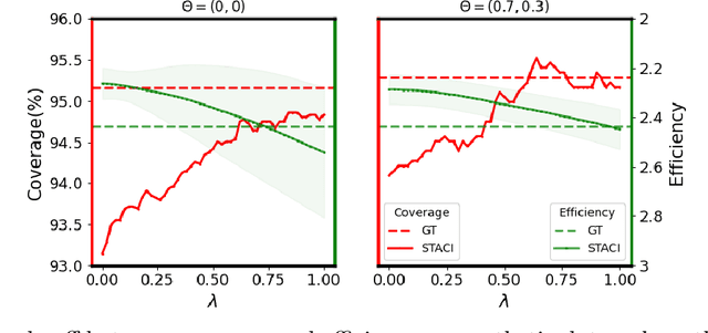 Figure 3 for Topology-Aware Conformal Prediction for Stream Networks