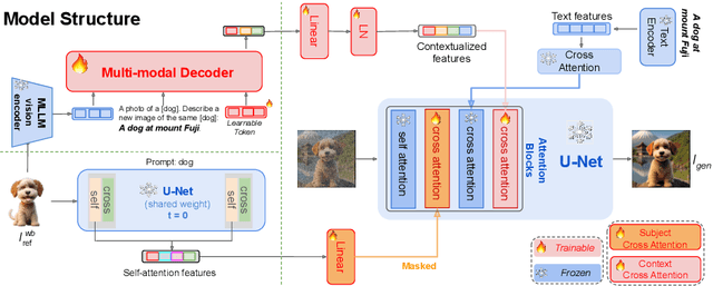 Figure 2 for MoMA: Multimodal LLM Adapter for Fast Personalized Image Generation