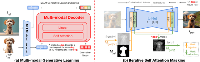 Figure 4 for MoMA: Multimodal LLM Adapter for Fast Personalized Image Generation