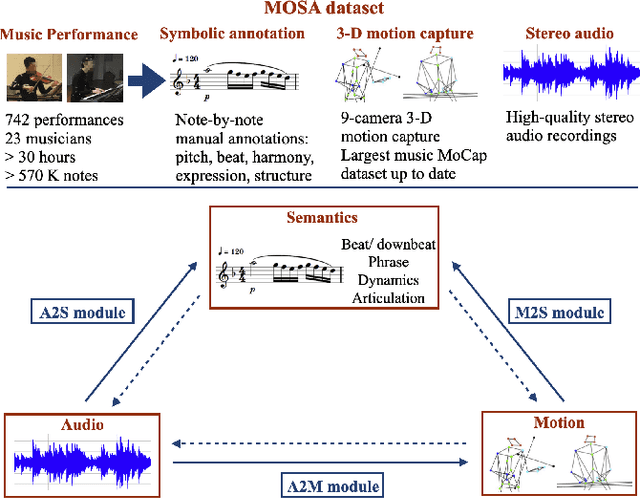 Figure 1 for MOSA: Music Motion with Semantic Annotation Dataset for Cross-Modal Music Processing