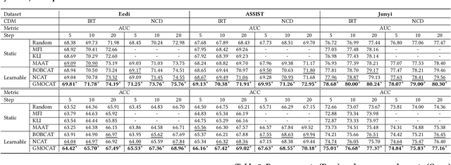 Figure 4 for GMOCAT: A Graph-Enhanced Multi-Objective Method for Computerized Adaptive Testing