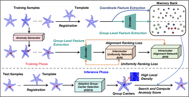 Figure 3 for Towards High-resolution 3D Anomaly Detection via Group-Level Feature Contrastive Learning