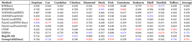 Figure 2 for Towards High-resolution 3D Anomaly Detection via Group-Level Feature Contrastive Learning