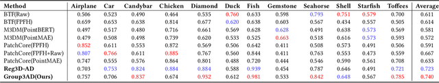 Figure 4 for Towards High-resolution 3D Anomaly Detection via Group-Level Feature Contrastive Learning