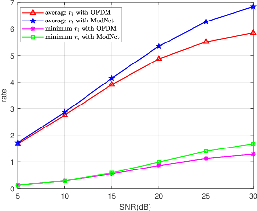 Figure 3 for Modem Optimization of High-Mobility Scenarios: A Deep-Learning-Inspired Approach