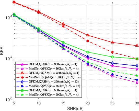 Figure 4 for Modem Optimization of High-Mobility Scenarios: A Deep-Learning-Inspired Approach