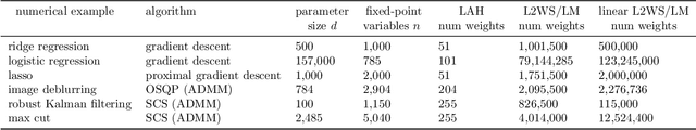 Figure 3 for Learning Algorithm Hyperparameters for Fast Parametric Convex Optimization