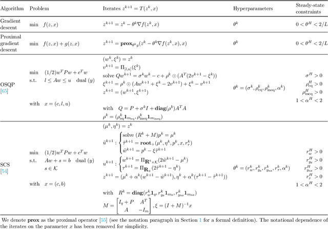 Figure 2 for Learning Algorithm Hyperparameters for Fast Parametric Convex Optimization