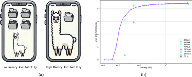 Figure 1 for BitStack: Fine-Grained Size Control for Compressed Large Language Models in Variable Memory Environments