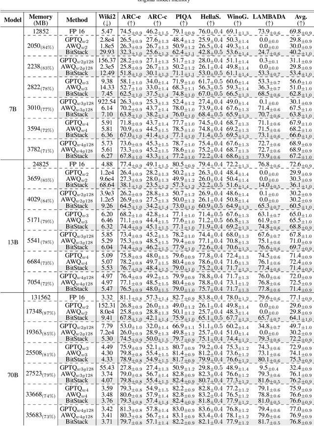 Figure 4 for BitStack: Fine-Grained Size Control for Compressed Large Language Models in Variable Memory Environments