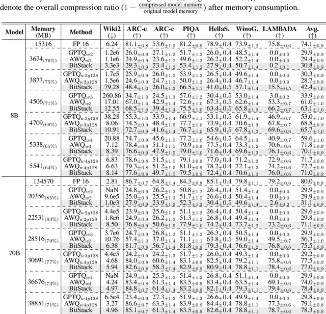 Figure 2 for BitStack: Fine-Grained Size Control for Compressed Large Language Models in Variable Memory Environments