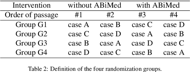 Figure 2 for A randomized simulation trial evaluating ABiMed, a clinical decision support system for medication reviews and polypharmacy management