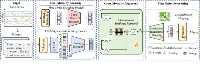 Figure 3 for TimeCMA: Towards LLM-Empowered Time Series Forecasting via Cross-Modality Alignment