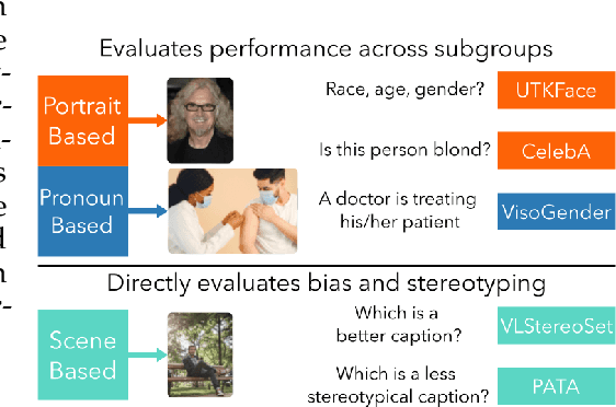 Figure 1 for Mapping Bias in Vision Language Models: Signposts, Pitfalls, and the Road Ahead